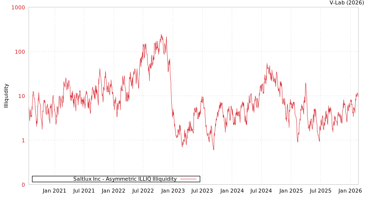 graph of Saltlux Inc ILLIQ-AMEM