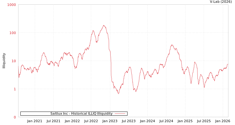 graph of Saltlux Inc ILLIQ-HIST