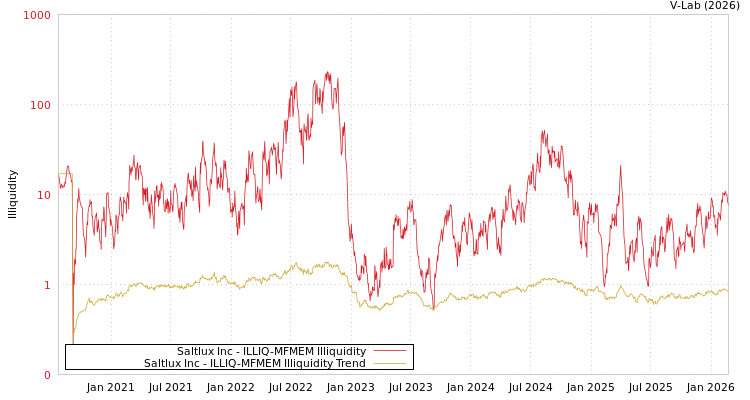 graph of Saltlux Inc ILLIQ-MFMEM