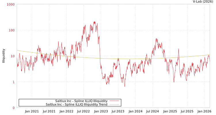 graph of Saltlux Inc ILLIQ-SMEM