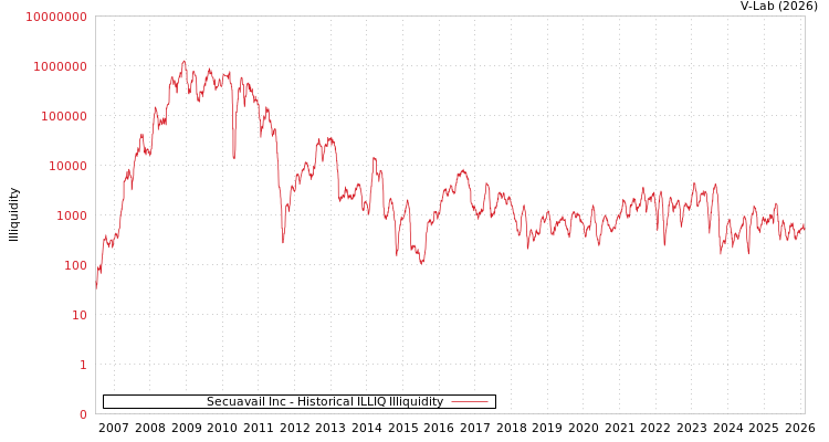 graph of Secuavail Inc ILLIQ-HIST