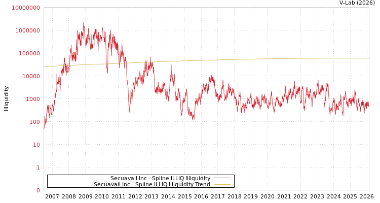 graph of Secuavail Inc ILLIQ-SMEM