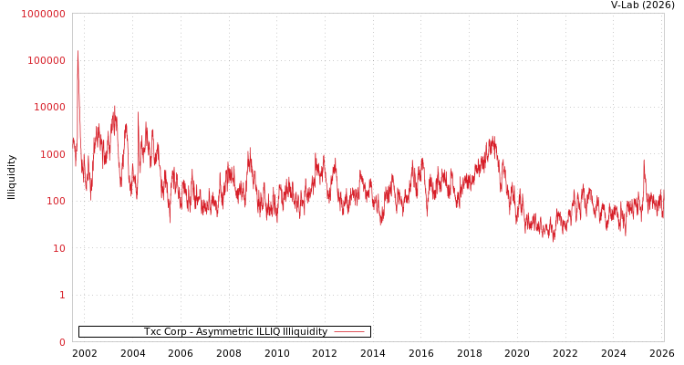 graph of Txc Corp ILLIQ-AMEM