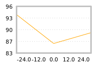 Impact of return on liquidity tomorrow