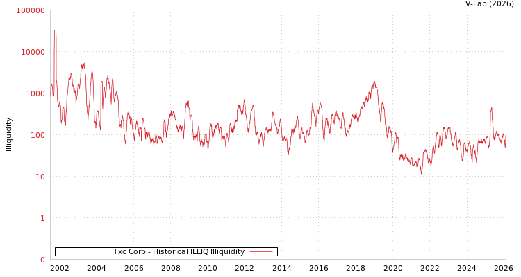 graph of Txc Corp ILLIQ-HIST