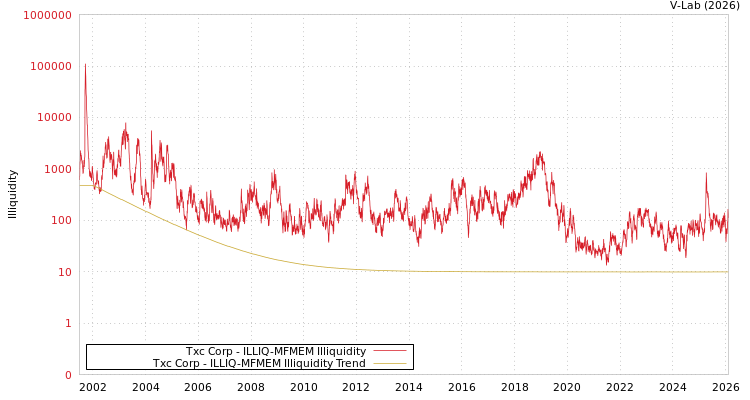 graph of Txc Corp ILLIQ-MFMEM