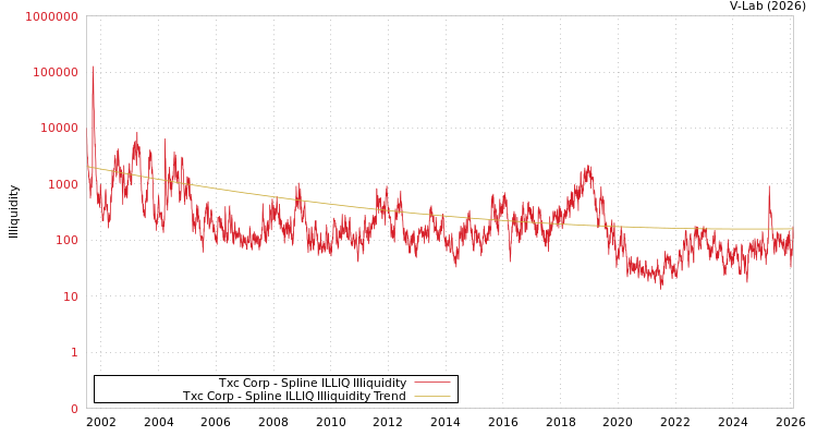 graph of Txc Corp ILLIQ-SMEM