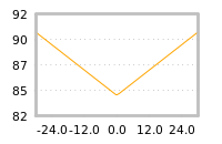 Impact of return on liquidity tomorrow