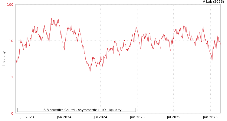 graph of S Biomedics Co Ltd ILLIQ-AMEM