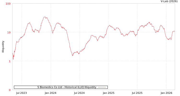 graph of S Biomedics Co Ltd ILLIQ-HIST