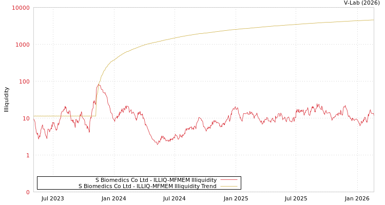 graph of S Biomedics Co Ltd ILLIQ-MFMEM
