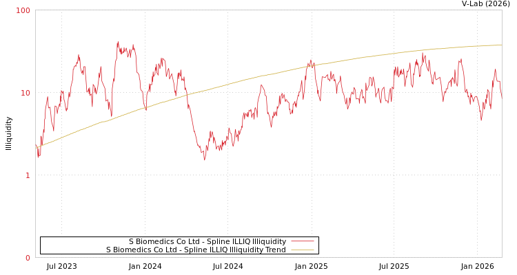 graph of S Biomedics Co Ltd ILLIQ-SMEM