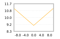 Impact of return on liquidity tomorrow