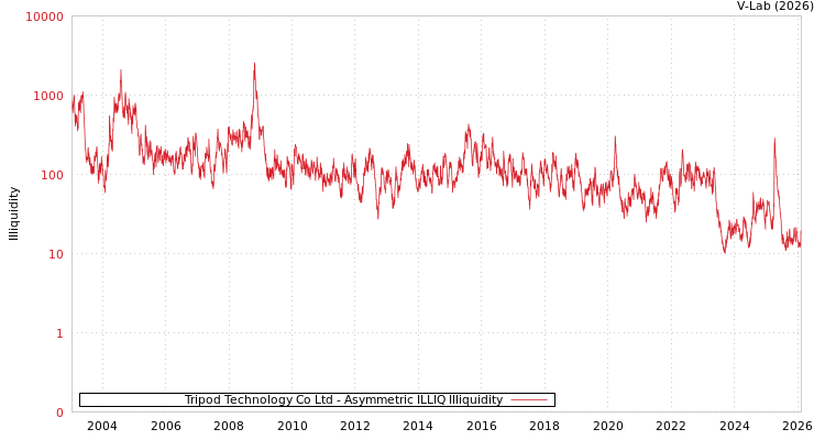 graph of Tripod Technology Co Ltd ILLIQ-AMEM