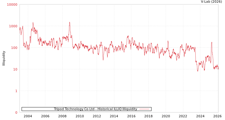 graph of Tripod Technology Co Ltd ILLIQ-HIST