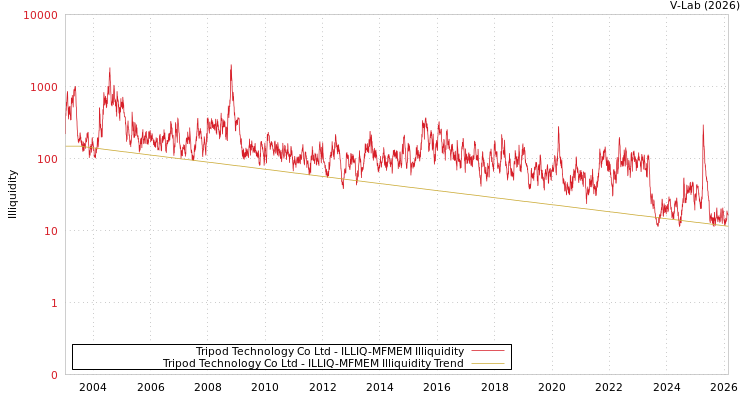 graph of Tripod Technology Co Ltd ILLIQ-MFMEM