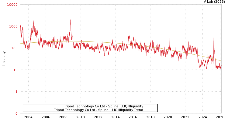 graph of Tripod Technology Co Ltd ILLIQ-SMEM