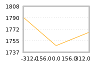 Impact of return on liquidity tomorrow