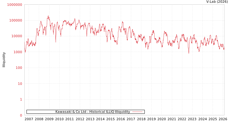 graph of Kawasaki & Co Ltd ILLIQ-HIST