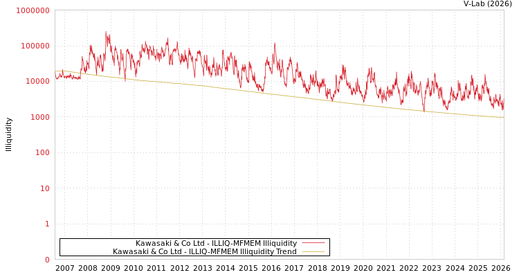 graph of Kawasaki & Co Ltd ILLIQ-MFMEM