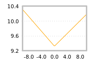 Impact of return on liquidity tomorrow