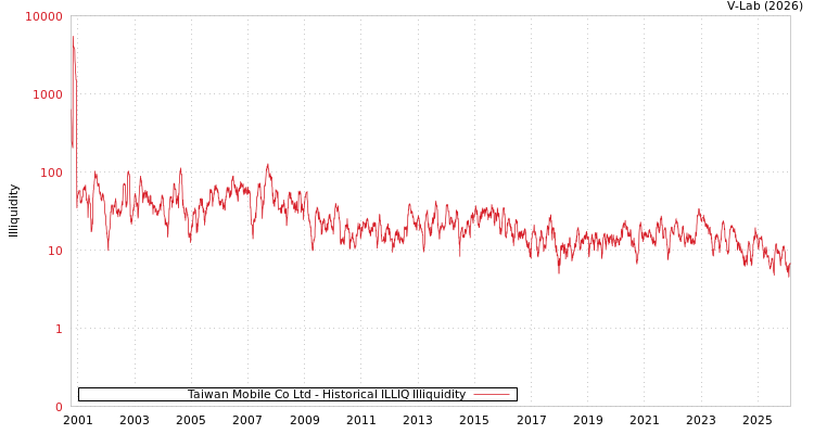 graph of Taiwan Mobile Co Ltd ILLIQ-HIST