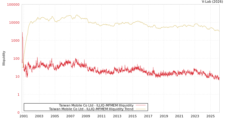 graph of Taiwan Mobile Co Ltd ILLIQ-MFMEM