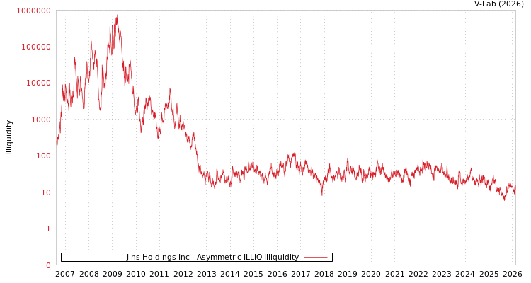 graph of Jins Holdings Inc ILLIQ-AMEM