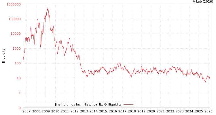 graph of Jins Holdings Inc ILLIQ-HIST