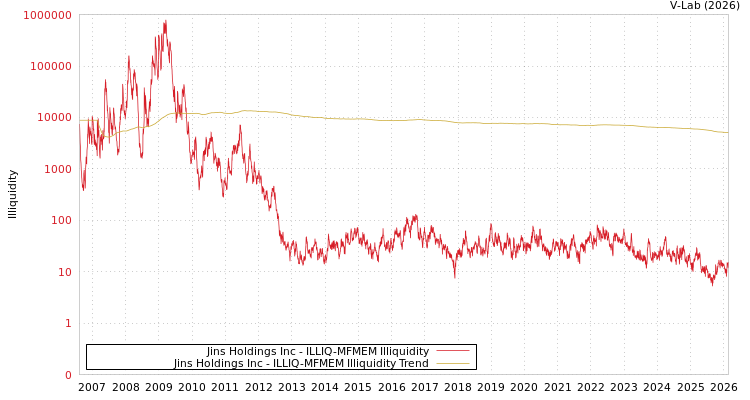 graph of Jins Holdings Inc ILLIQ-MFMEM