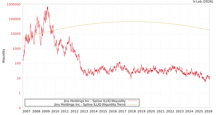 graph of Jins Holdings Inc ILLIQ-SMEM