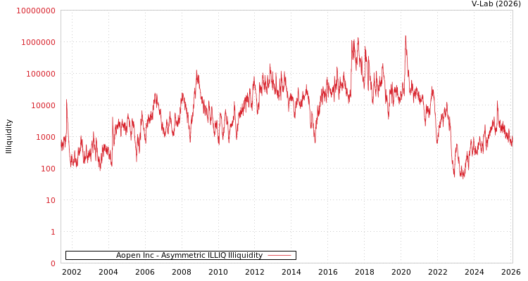 graph of Aopen Inc ILLIQ-AMEM