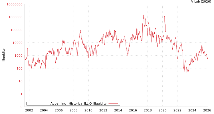 graph of Aopen Inc ILLIQ-HIST