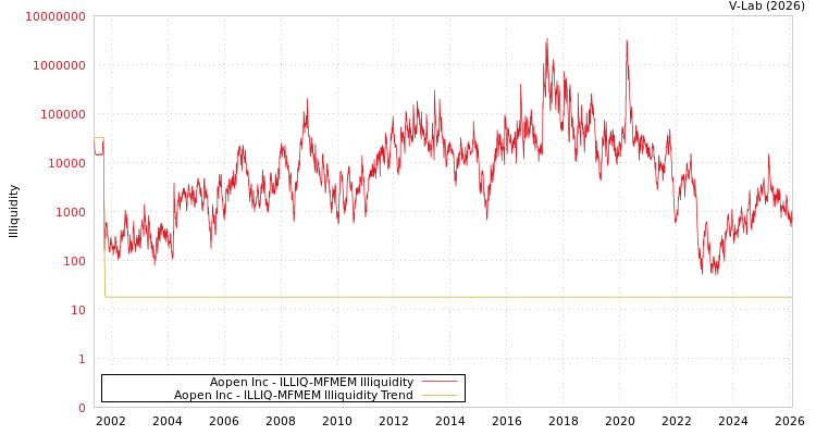 graph of Aopen Inc ILLIQ-MFMEM