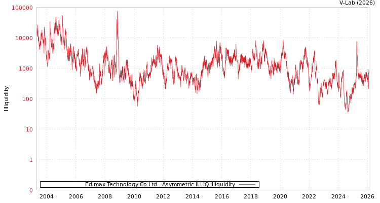 graph of Edimax Technology Co Ltd ILLIQ-AMEM