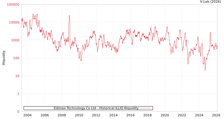 graph of Edimax Technology Co Ltd ILLIQ-HIST