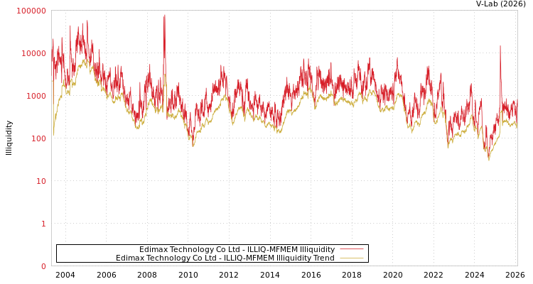 graph of Edimax Technology Co Ltd ILLIQ-MFMEM