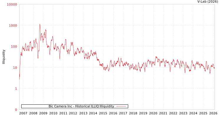 graph of Bic Camera Inc ILLIQ-HIST