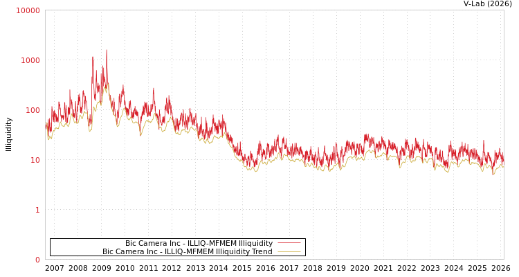 graph of Bic Camera Inc ILLIQ-MFMEM