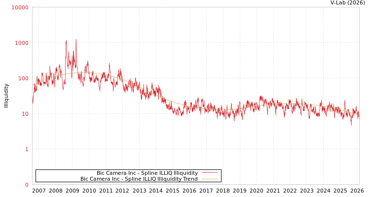 graph of Bic Camera Inc ILLIQ-SMEM