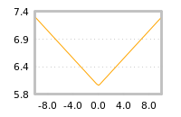 Impact of return on liquidity tomorrow
