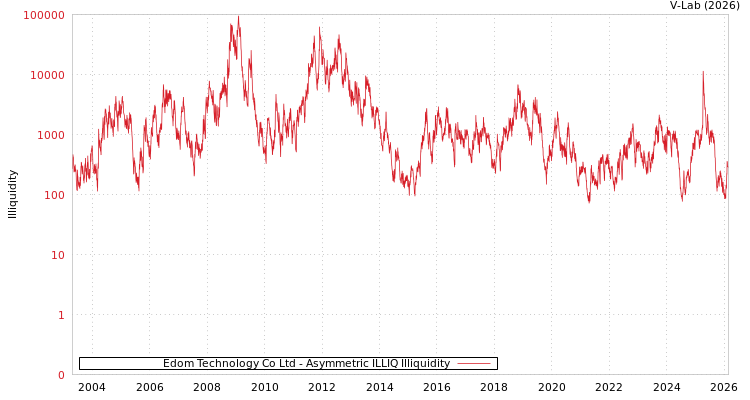 graph of Edom Technology Co Ltd ILLIQ-AMEM