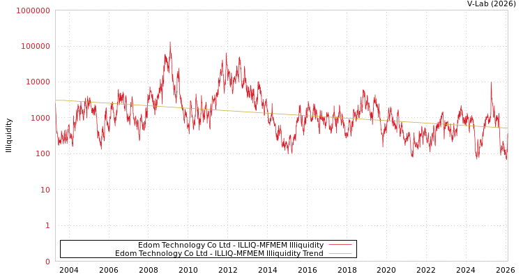 graph of Edom Technology Co Ltd ILLIQ-MFMEM