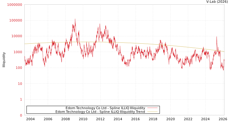 graph of Edom Technology Co Ltd ILLIQ-SMEM