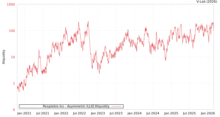 graph of Peoplebio Inc ILLIQ-AMEM