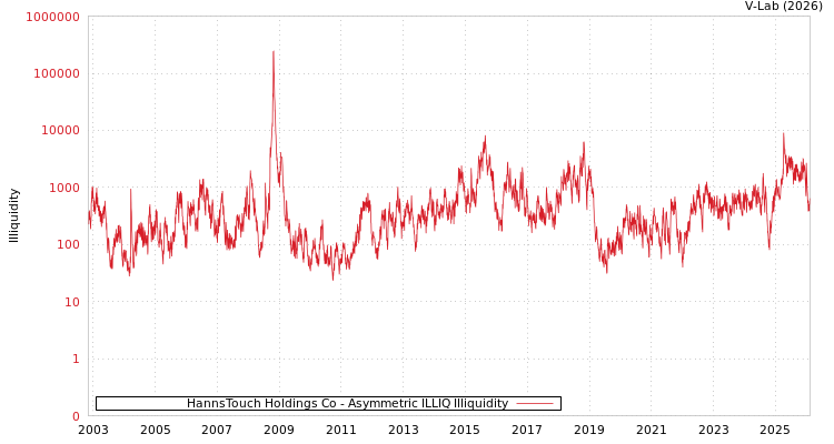graph of HannsTouch Holdings Co ILLIQ-AMEM