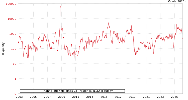 graph of HannsTouch Holdings Co ILLIQ-HIST