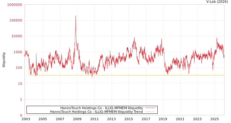 graph of HannsTouch Holdings Co ILLIQ-MFMEM