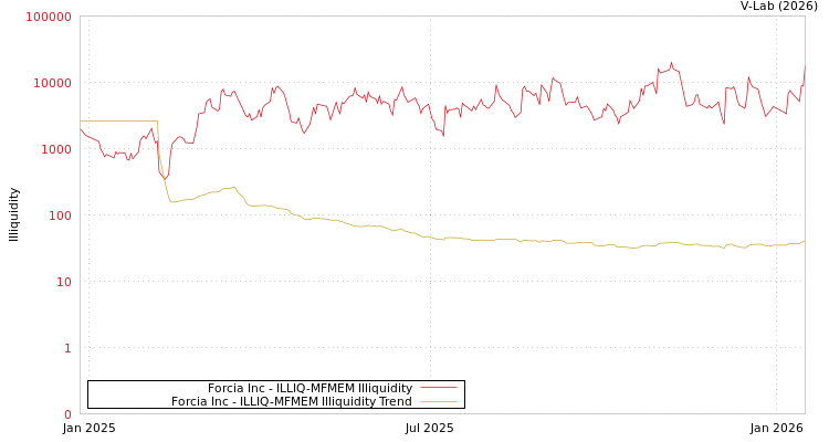 graph of Forcia Inc ILLIQ-MFMEM