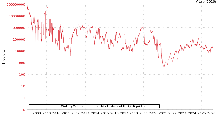 graph of Wuling Motors Holdings Ltd ILLIQ-HIST